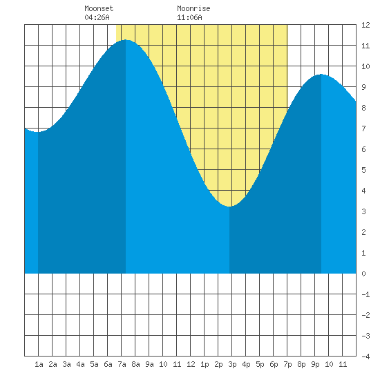 Kelp Island Passage tide chart for Monday, March 22, 2021