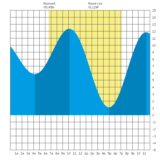 Kelp Island Passage tide chart for Wednesday, March 24, 2021