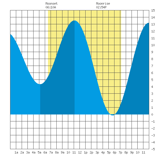 Kelp Island Passage tide chart for Thursday, March 25, 2021