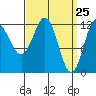 Kelp Island Passage tide chart for Thursday, March 25, 2021