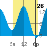 Kelp Island Passage tide chart for Friday, March 26, 2021