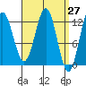 Kelp Island Passage tide chart for Saturday, March 27, 2021
