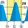 Kelp Island Passage tide chart for Sunday, March 28, 2021