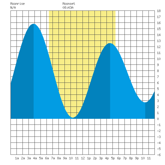 Kelp Island Passage tide chart for Thursday, March 4, 2021
