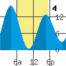 Kelp Island Passage tide chart for Thursday, March 4, 2021