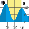 Kelp Island Passage tide chart for Friday, March 5, 2021