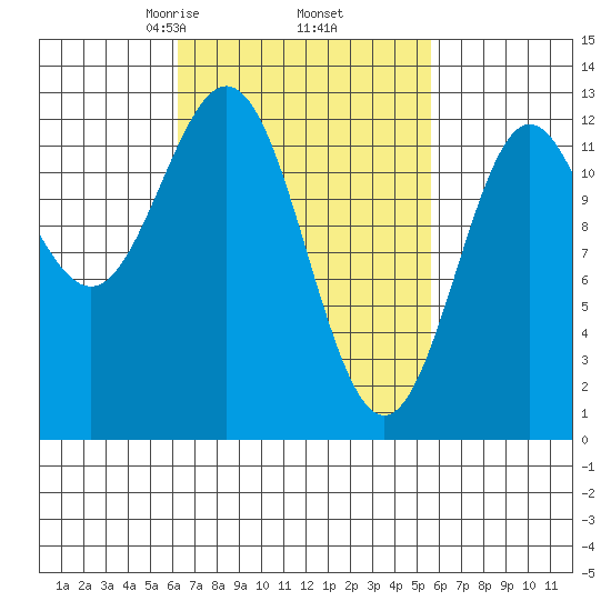 Kelp Island Passage tide chart for Monday, March 8, 2021