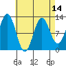 Kelp Island Passage tide chart for Wednesday, April 14, 2021