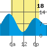Kelp Island Passage tide chart for Sunday, April 18, 2021