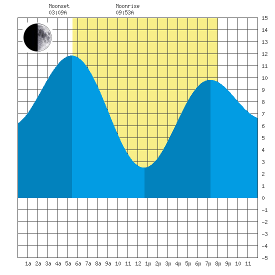 Kelp Island Passage tide chart for Monday, April 19, 2021