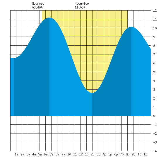 Kelp Island Passage tide chart for Tuesday, April 20, 2021