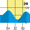 Kelp Island Passage tide chart for Tuesday, April 20, 2021