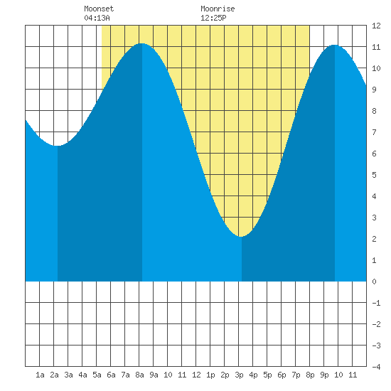 Kelp Island Passage tide chart for Wednesday, April 21, 2021