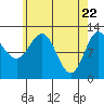 Kelp Island Passage tide chart for Thursday, April 22, 2021