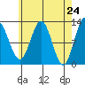 Kelp Island Passage tide chart for Saturday, April 24, 2021