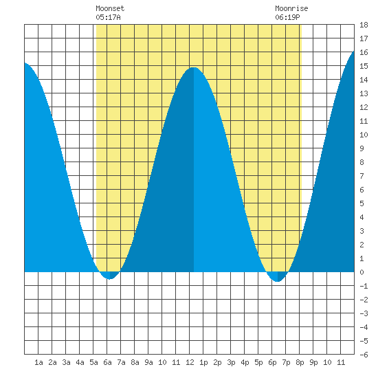 Kelp Island Passage tide chart for Sunday, April 25, 2021