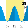 Kelp Island Passage tide chart for Sunday, April 25, 2021