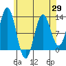 Kelp Island Passage tide chart for Thursday, April 29, 2021