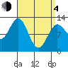 Kelp Island Passage tide chart for Sunday, April 4, 2021