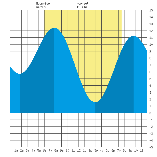 Kelp Island Passage tide chart for Monday, April 5, 2021