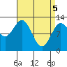 Kelp Island Passage tide chart for Monday, April 5, 2021
