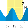 Kelp Island Passage tide chart for Wednesday, April 7, 2021