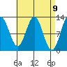 Kelp Island Passage tide chart for Friday, April 9, 2021