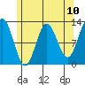 Kelp Island Passage tide chart for Monday, May 10, 2021