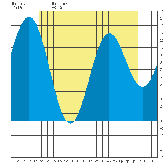 Kelp Island Passage tide chart for Saturday, May 15, 2021
