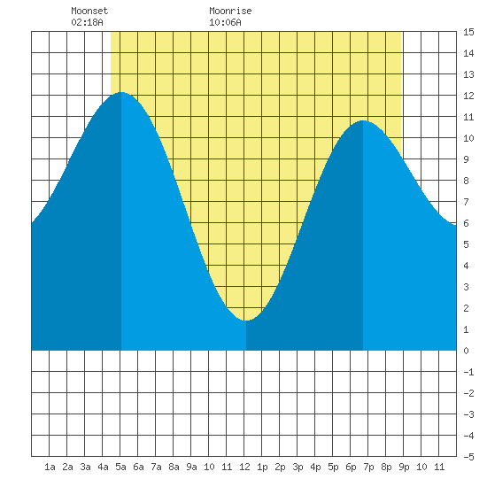 Kelp Island Passage tide chart for Tuesday, May 18, 2021