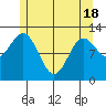 Kelp Island Passage tide chart for Tuesday, May 18, 2021