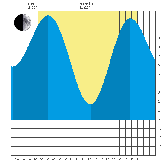Kelp Island Passage tide chart for Wednesday, May 19, 2021