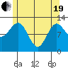 Kelp Island Passage tide chart for Wednesday, May 19, 2021
