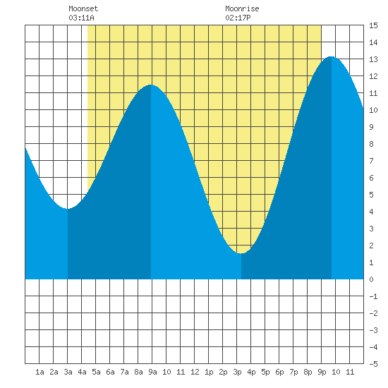 Kelp Island Passage tide chart for Friday, May 21, 2021
