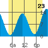Kelp Island Passage tide chart for Sunday, May 23, 2021