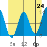 Kelp Island Passage tide chart for Monday, May 24, 2021