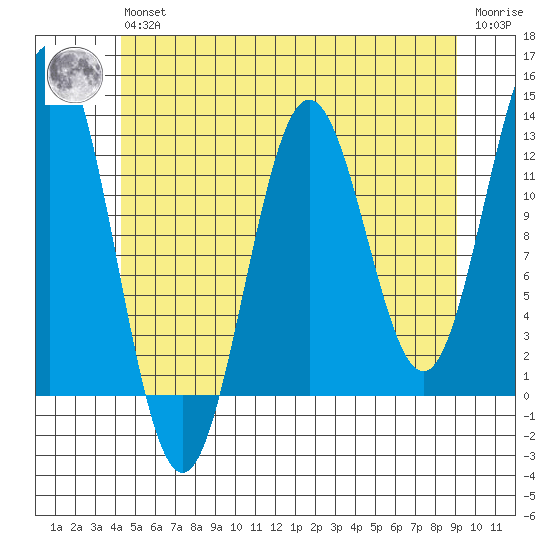 Kelp Island Passage tide chart for Wednesday, May 26, 2021