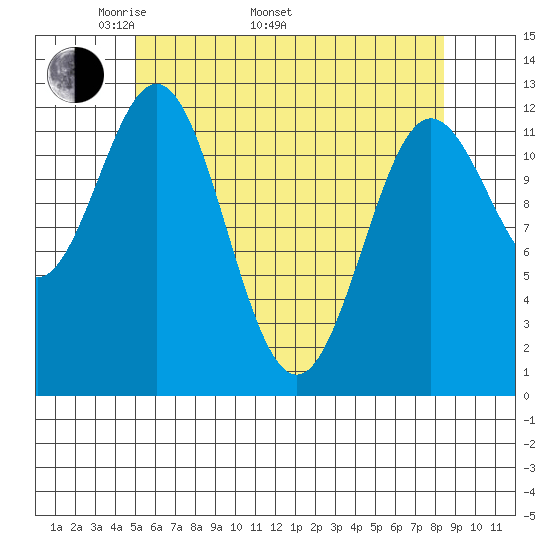 Kelp Island Passage tide chart for Monday, May 3, 2021