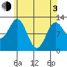 Kelp Island Passage tide chart for Monday, May 3, 2021