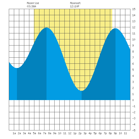 Kelp Island Passage tide chart for Tuesday, May 4, 2021