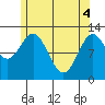 Kelp Island Passage tide chart for Tuesday, May 4, 2021