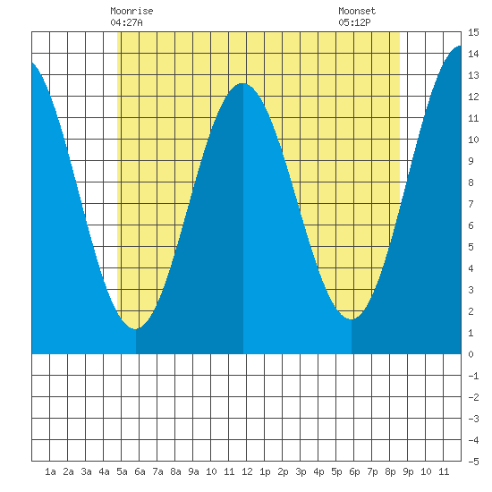 Kelp Island Passage tide chart for Saturday, May 8, 2021