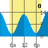 Kelp Island Passage tide chart for Saturday, May 8, 2021