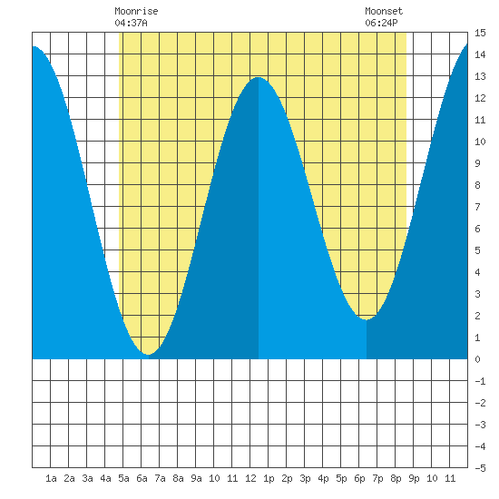 Kelp Island Passage tide chart for Sunday, May 9, 2021