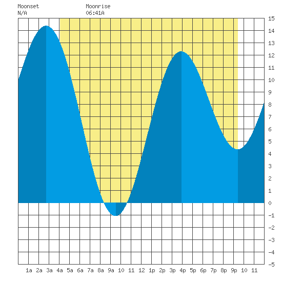 Kelp Island Passage tide chart for Sunday, June 13, 2021