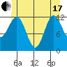 Kelp Island Passage tide chart for Thursday, June 17, 2021