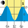 Kelp Island Passage tide chart for Tuesday, June 1, 2021