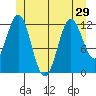 Kelp Island Passage tide chart for Tuesday, June 29, 2021