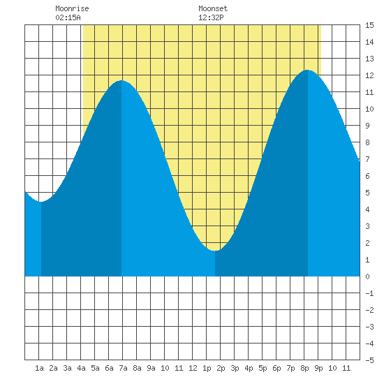Kelp Island Passage tide chart for Wednesday, June 2, 2021