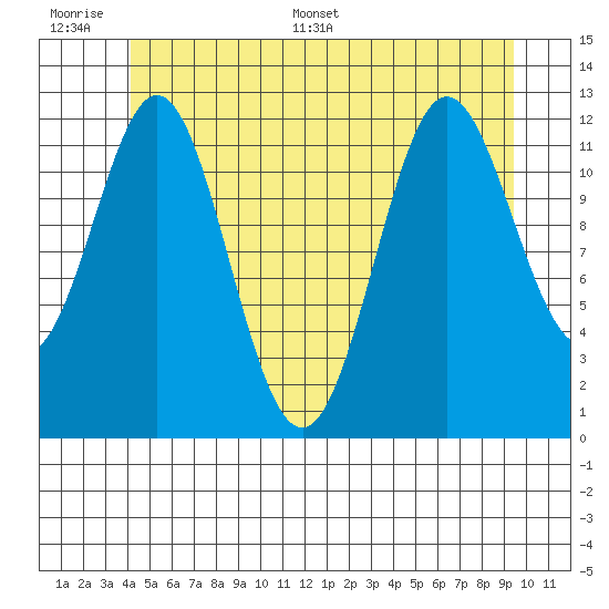 Kelp Island Passage tide chart for Wednesday, June 30, 2021